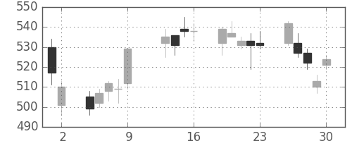 東レの日足チャート(2009年10月)