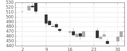 東レの日足チャート(2009年11月)