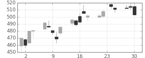 東レの日足チャート(2009年12月)