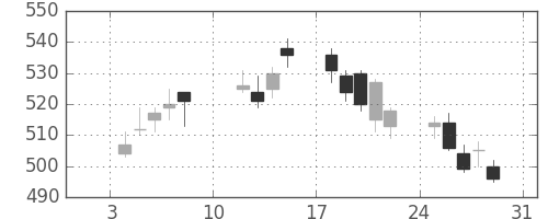 東レの日足チャート(2010年1月)