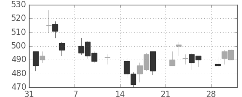 東レの日足チャート(2010年2月)