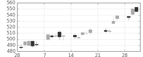 東レの日足チャート(2010年3月)