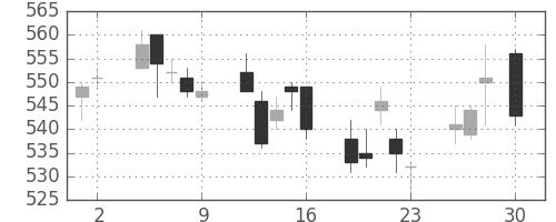 東レの日足チャート(2010年4月)