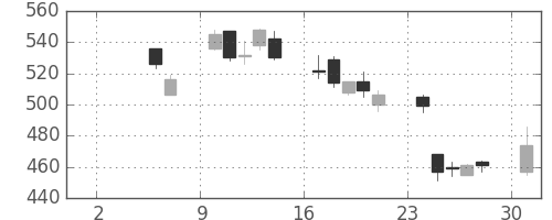 東レの日足チャート(2010年5月)