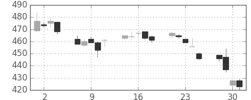 東レの日足チャート(2010年6月)