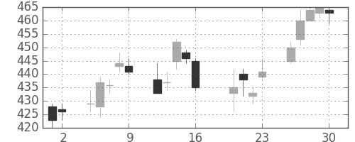 東レの日足チャート(2010年7月)