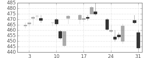 東レの日足チャート(2010年8月)