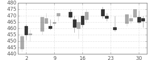 東レの日足チャート(2010年9月)