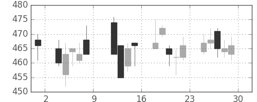 東レの日足チャート(2010年10月)