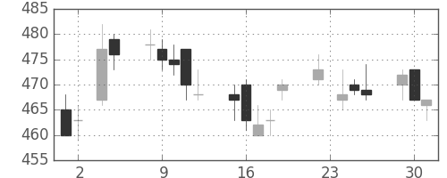 東レの日足チャート(2010年11月)