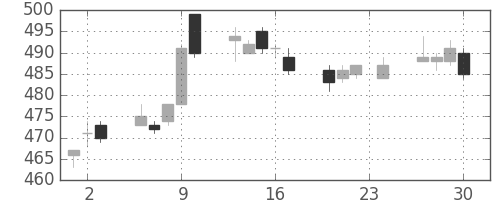 東レの日足チャート(2010年12月)