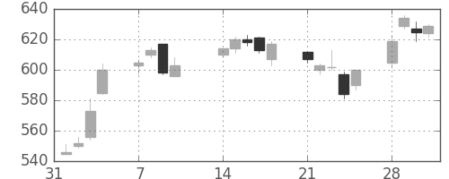 東レの日足チャート(2011年2月)