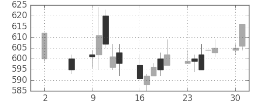 東レの日足チャート(2011年5月)