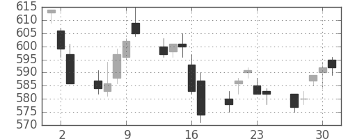 東レの日足チャート(2011年6月)