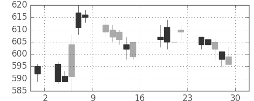 東レの日足チャート(2011年7月)