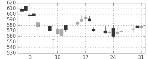 東レの日足チャート(2011年8月)