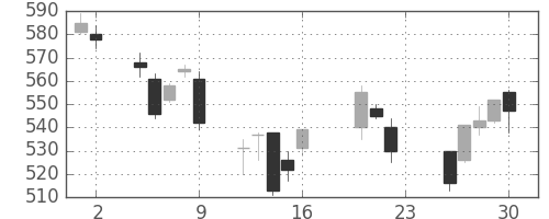 東レの日足チャート(2011年9月)