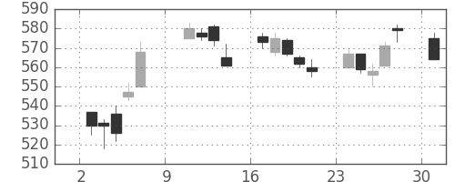 東レの日足チャート(2011年10月)