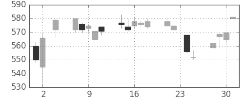 東レの日足チャート(2011年11月)