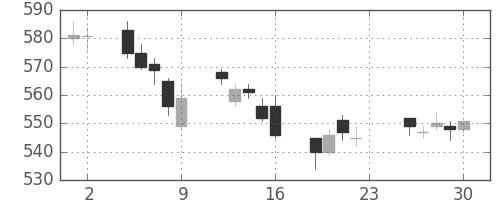 東レの日足チャート(2011年12月)