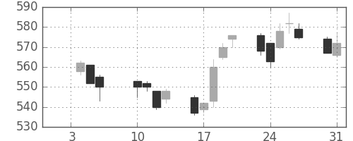東レの日足チャート(2012年1月)