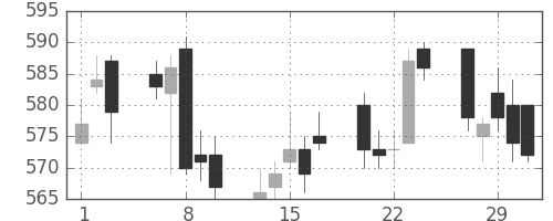 東レの日足チャート(2012年2月)