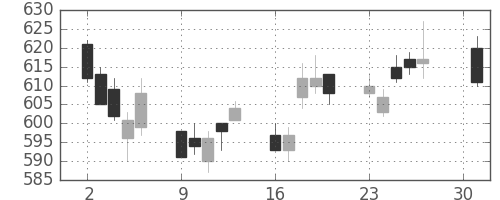 東レの日足チャート(2012年4月)
