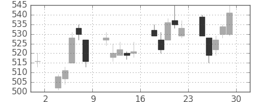 東レの日足チャート(2012年6月)