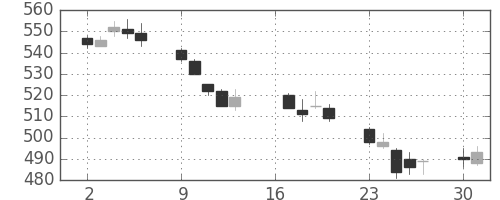 東レの日足チャート(2012年7月)