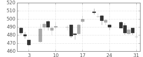 東レの日足チャート(2012年8月)