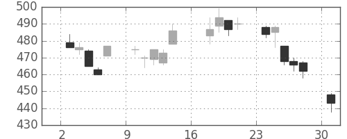 東レの日足チャート(2012年9月)