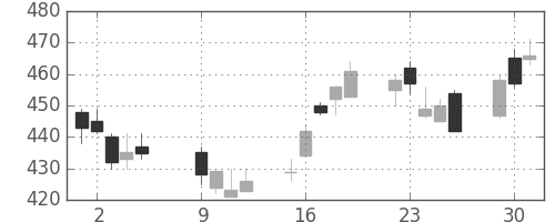 東レの日足チャート(2012年10月)