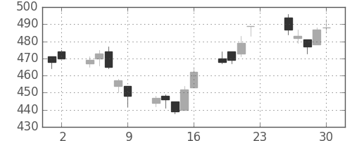 東レの日足チャート(2012年11月)