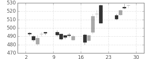 東レの日足チャート(2012年12月)