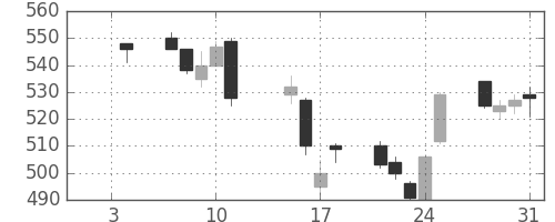 東レの日足チャート(2013年1月)