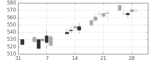 東レの日足チャート(2013年2月)
