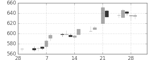 東レの日足チャート(2013年3月)