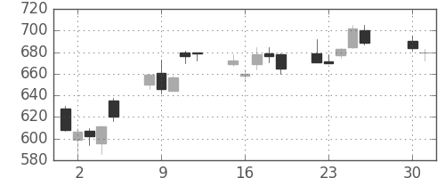 東レの日足チャート(2013年4月)