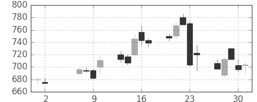 東レの日足チャート(2013年5月)