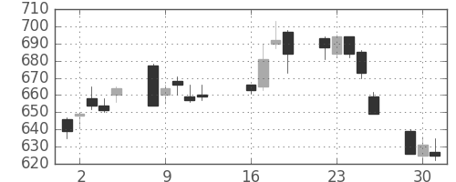 東レの日足チャート(2013年7月)