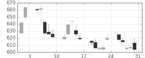 東レの日足チャート(2013年8月)