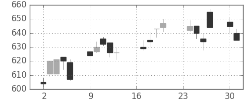 東レの日足チャート(2013年9月)