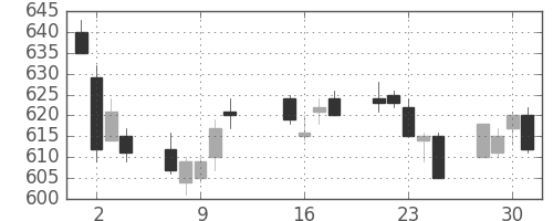 東レの日足チャート(2013年10月)