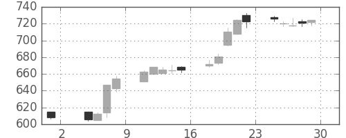 東レの日足チャート(2013年11月)
