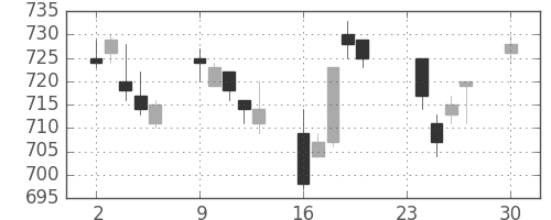 東レの日足チャート(2013年12月)