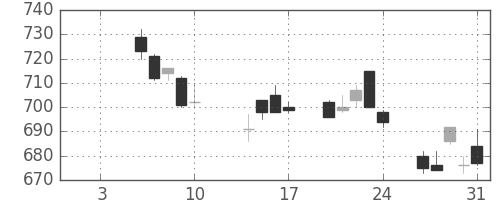 東レの日足チャート(2014年1月)