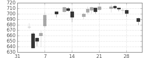東レの日足チャート(2014年2月)
