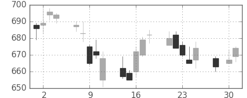 東レの日足チャート(2014年4月)