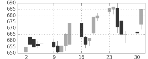 東レの日足チャート(2014年6月)