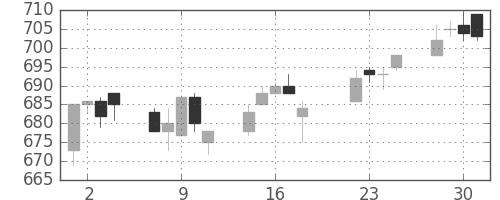 東レの日足チャート(2014年7月)